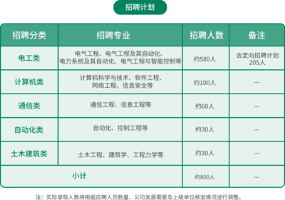 江蘇三新供電所招聘開(kāi)啟 800崗位虛位以待，大專學(xué)歷即可報(bào)考